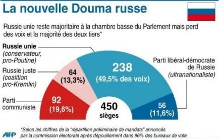 2016-10-10-douma-russie
