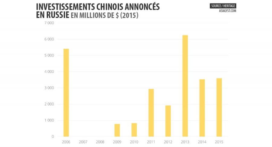 2017.05.03 Graphique-investissements-chinois-russie-1024x557