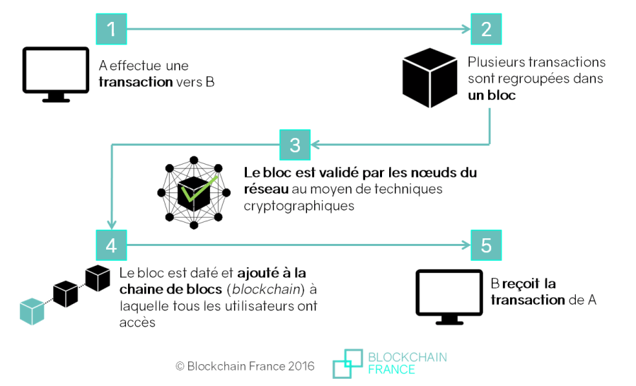 2017.08.17 fonctionnement-blockchain1_cle4ff3c9