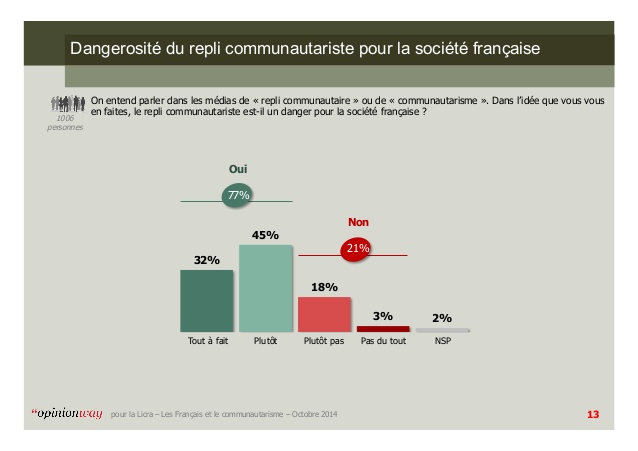 2017.08.30 danger communautarisme sondage-opinionway-pour-la-licra-les-franais-et-le-communautarisme-octobre-2014-13-638