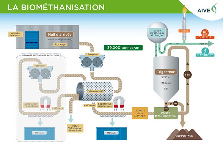 AIVE_PANN_Biométhanisation