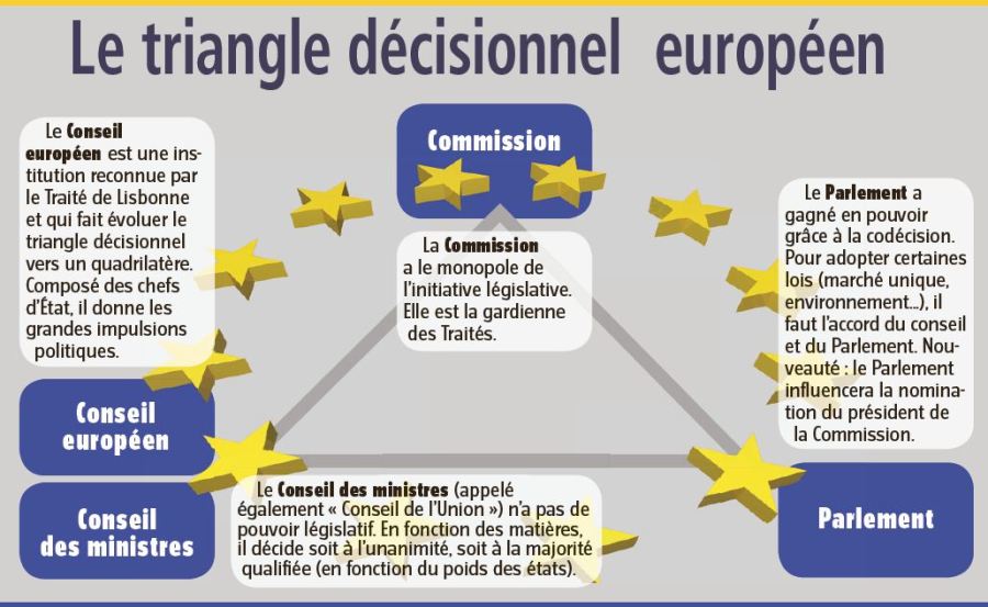 EUROPE Triangle_décisionnel