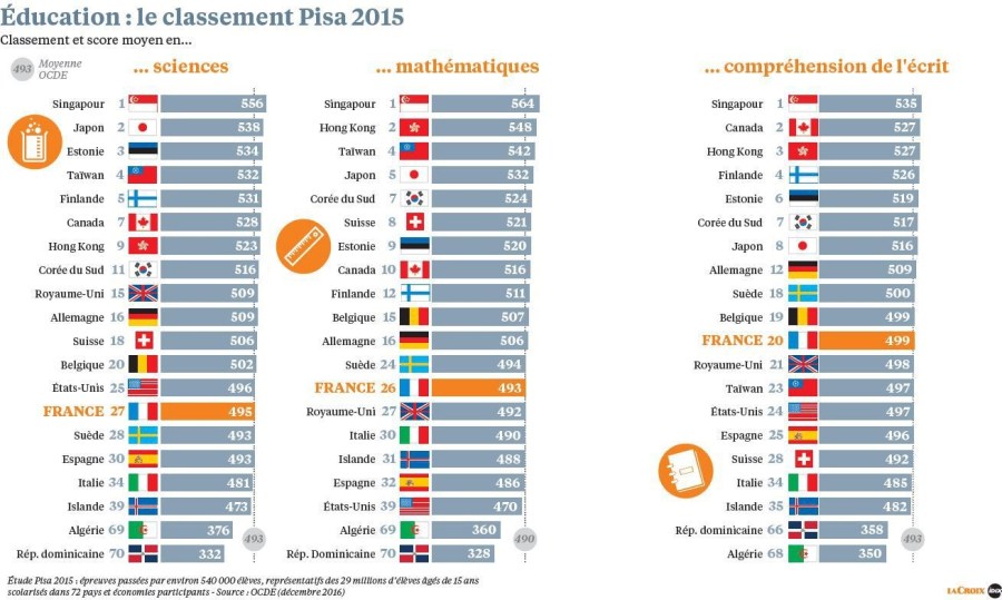 classement-Pisa-2016_1_1400_784