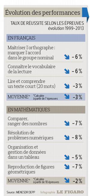 ecole éducation taux de réussite selon les épreuves 1999-2013 PHO95c3d03c-e5a6-11e3-92c4-030b476f2962-300x650
