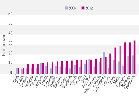 Le taux d_équipement informatique à l_école primaire Graph_NI_Num_1_317377