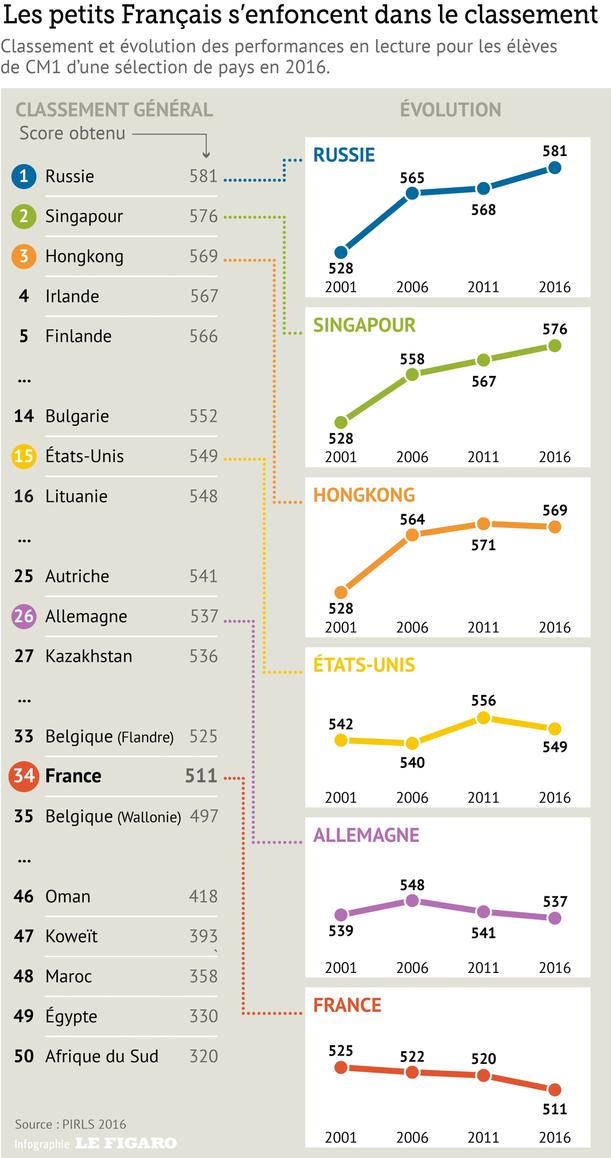 les français s'enfoncent dans le classement INF25a2b948-d914-11e7-a0b6-84cab3c288b7-611x1158