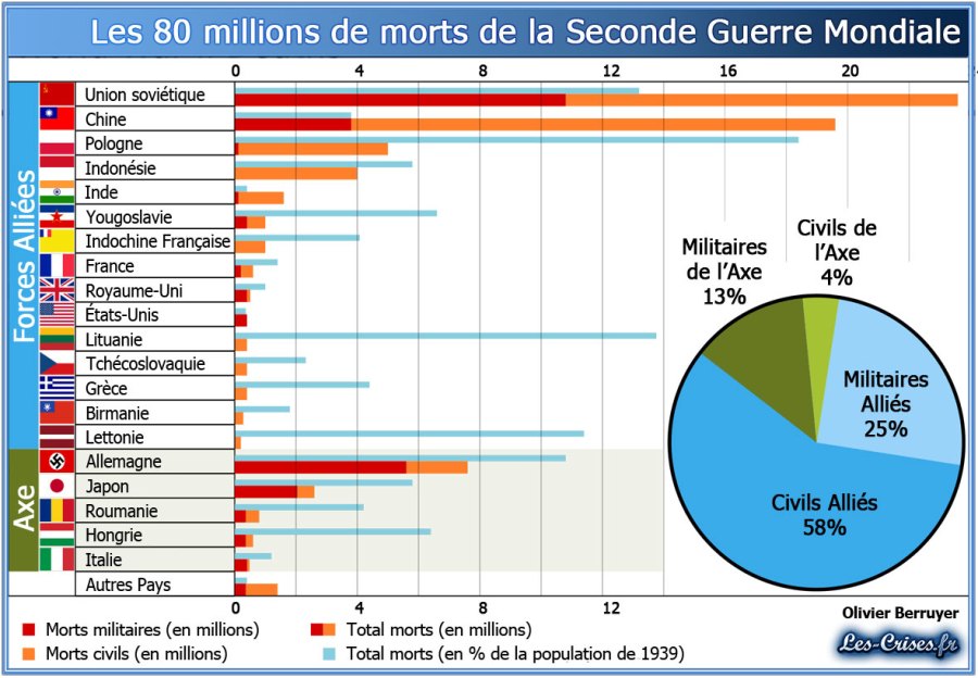 GUERRE 1945 LES MORTS PAR PAYS - morts-ww2