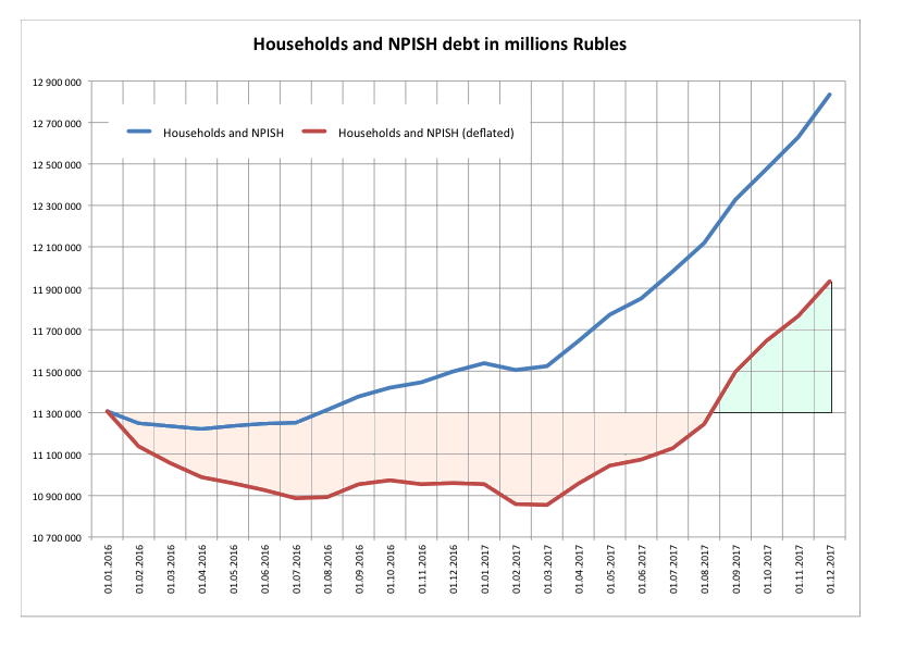 RUSSIE SAPIR 4 -- A-01-dHouseholds-debt
