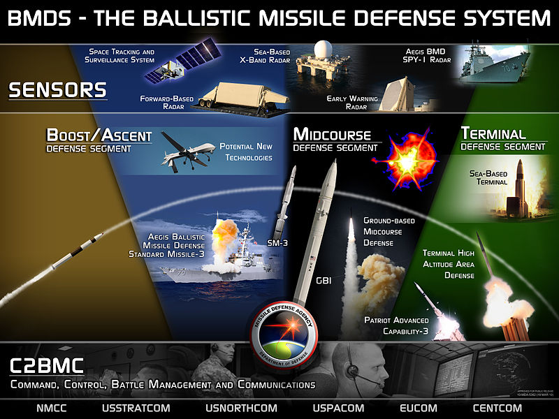 USA MISSILE BALLISTIQUES 800px-Ballistic_Missile_Defense_System_(BMDS)_Overview