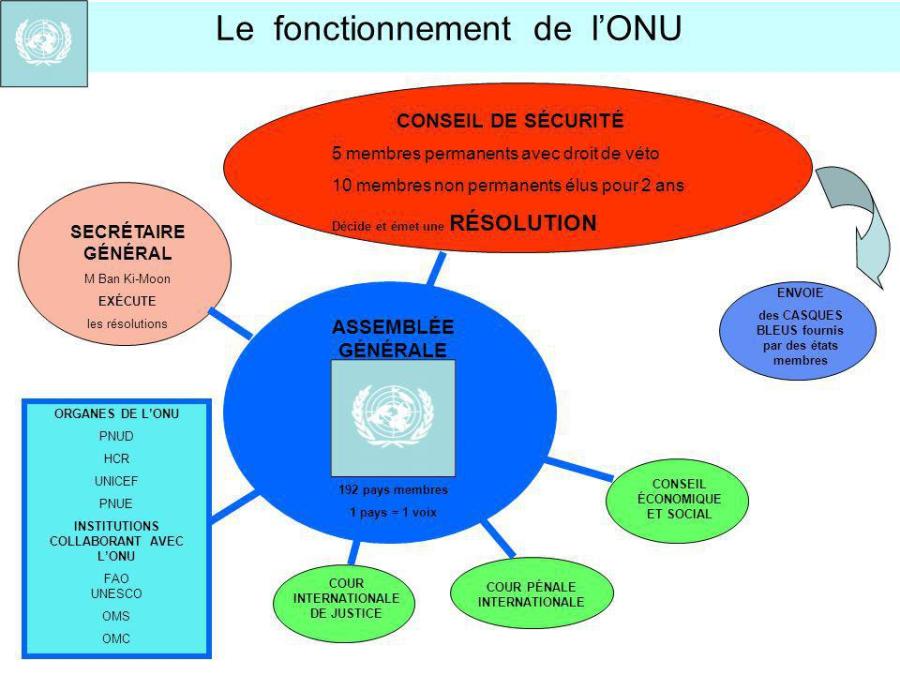 emc Le+fonctionnement+de+l%u2019ONU