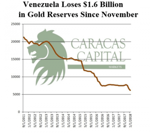 venezuela-gold-reserves-since-november
