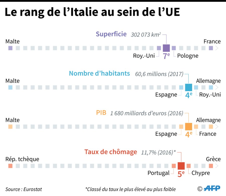 ITALIE SON RANG EN UE 11A7SV