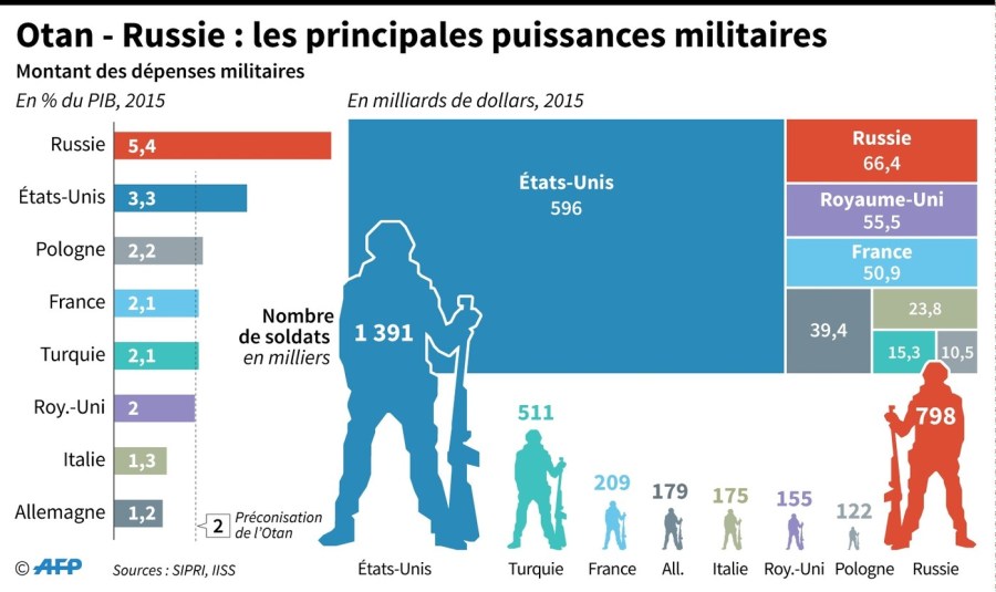 Otan-Russie-principales-puissances-militaires_2_1400_833