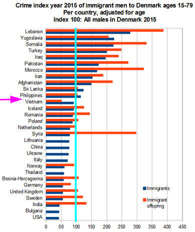 CRIME IMMIGRATION 400px_Denmark_crime_index_year