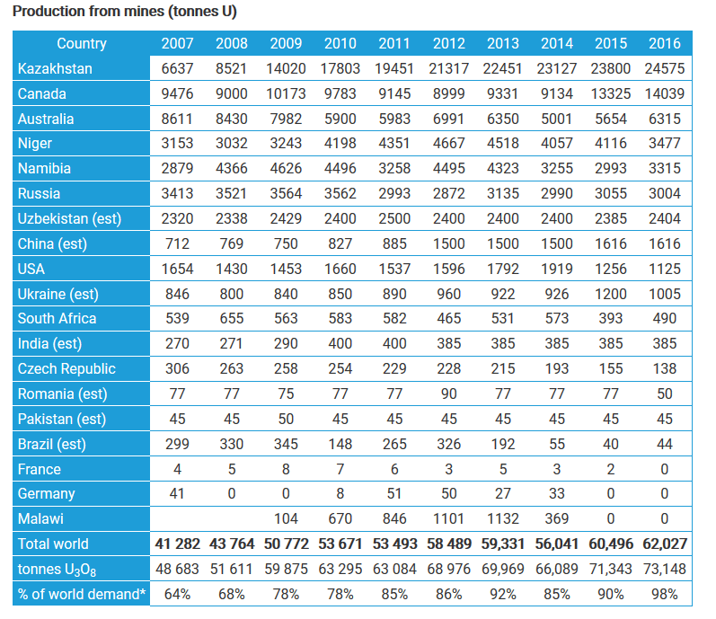 uranium-production