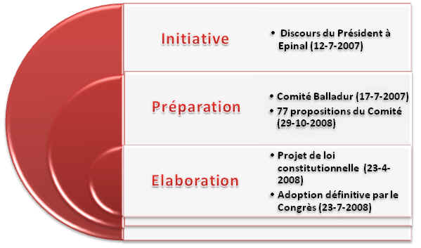 FRANCE La loi constitutionnelle du 23 juillet 2008 a introduit ou modifié 47 articles de la Constitution. Il s'agit d'une révision parmi les plus importantes.nouvel33