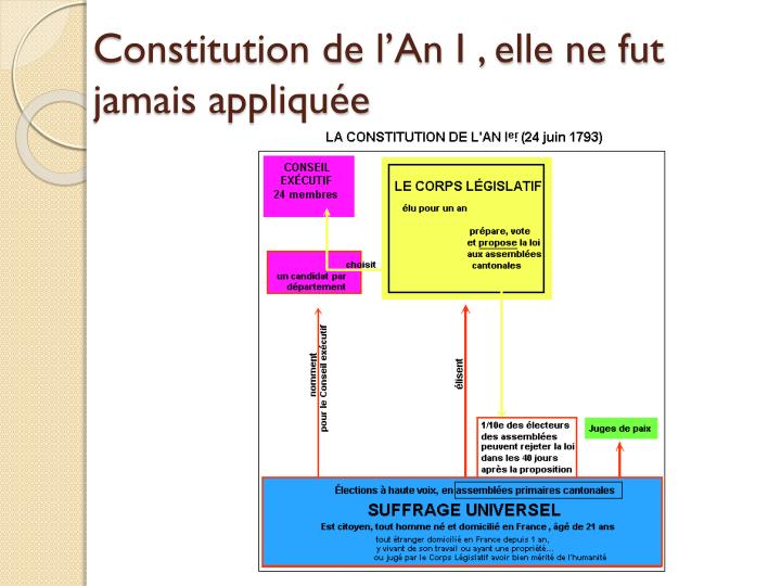 FRANCE constitution-de-l-an-i-elle-ne-fut-jamais-appliqu-e-n