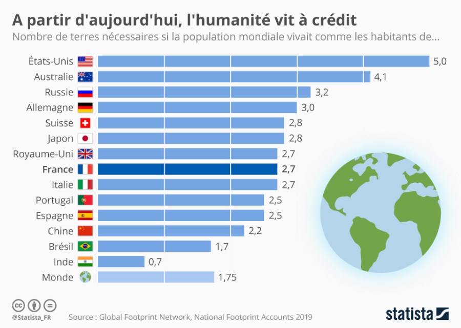 chartoftheday_10523_nombre_de_planetes_necessaires_si_population_mondiale_vivait_comme_pays_suivants_n
