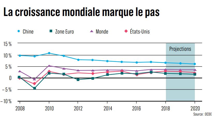 ECONOMIE %ONDIALE croissance-mondiale-marque-le-pas