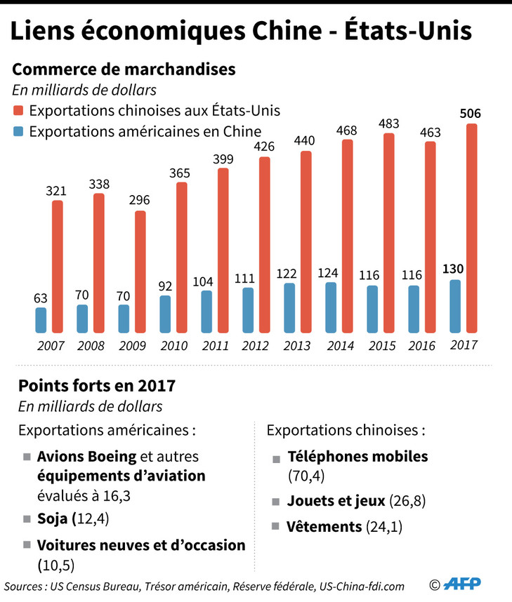 Liens-economiques-Chine-Etats-Unis_1_729_858