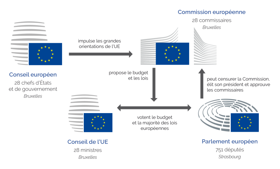 UE schéma institutions2