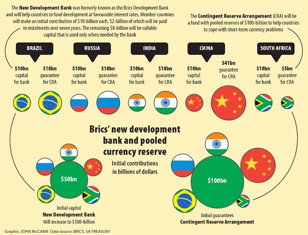 le BRICS Contingent Reserve Arrangement, doté d'un fonds de 100 milliards de dollars.2020