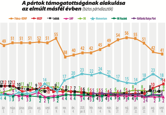 Victoire du Fidesz PH 2 sur la coalition libérale lors d’une élection partielle symbolique – 13.10.2020
