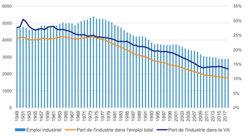 Les chiffres de la désindustrialisation française FIG 1