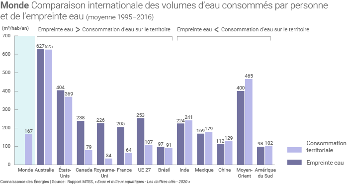 Source IFP Énergies nouvelles, rapport MTES (base de données EXIOBASE3.7).